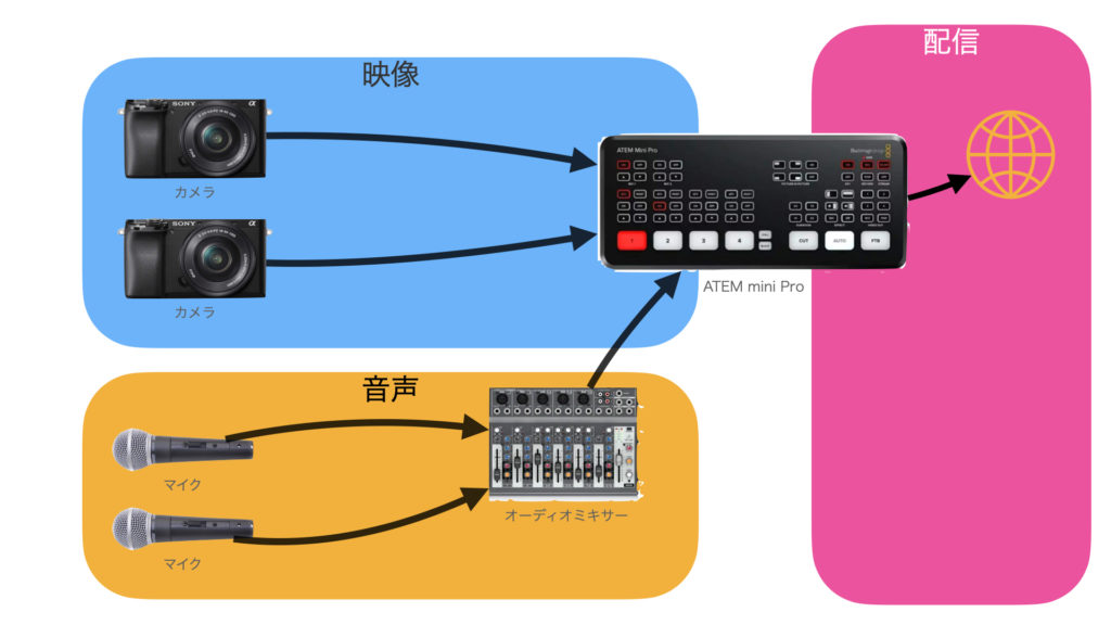 ATEM mini Pro の配信システム