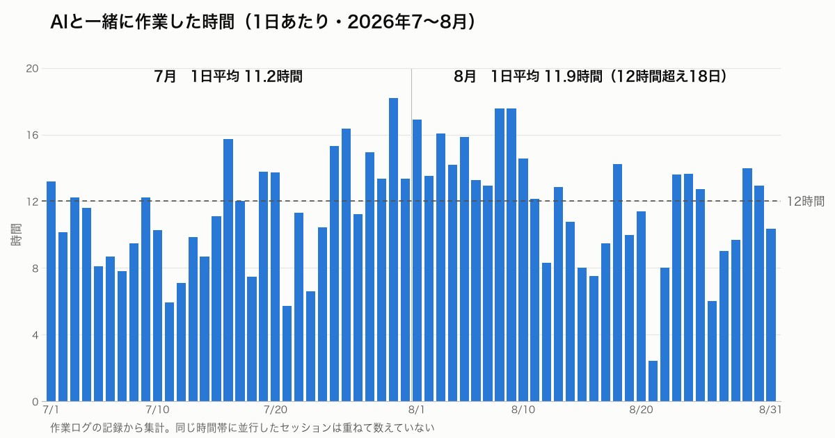 AIと一緒に作業した1日あたりの時間を示す棒グラフ。2026年7月は1日平均11.2時間、8月は11.9時間で、8月は18日が12時間を超えている