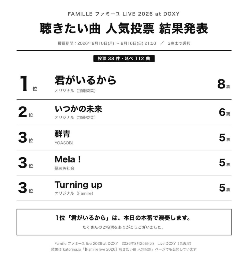 Famille live 2026 聴きたい曲 人気投票の結果発表。1位 君がいるから 8票、2位 いつかの未来 6票、3位 群青・Mela!・Turning up 各5票
